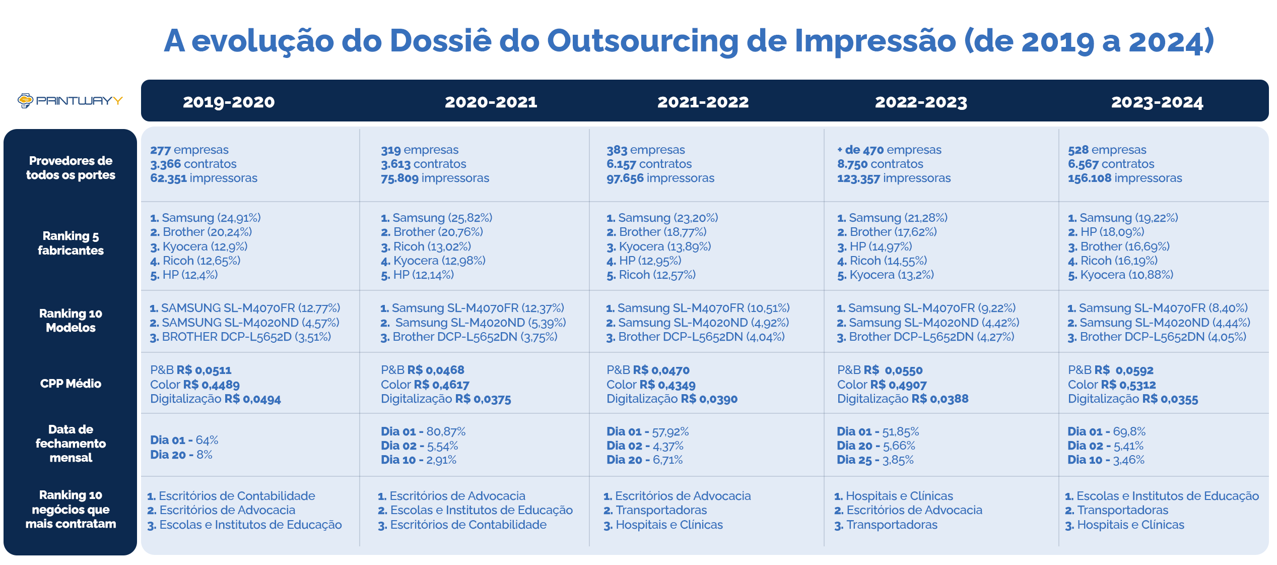 Tabela com a evolução do material Dossiê do Outsourcing de Impressão desde 2019 até 2024).