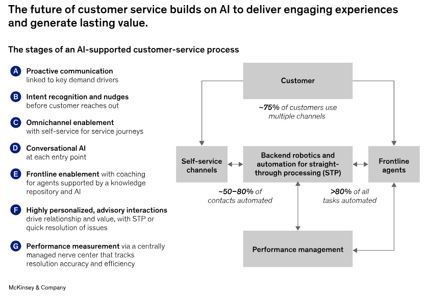 Infográfico disponível no artigo “The next frontier of customer engagement: AI-enabled customer service”, publicado no site da McKinsey & Company. 