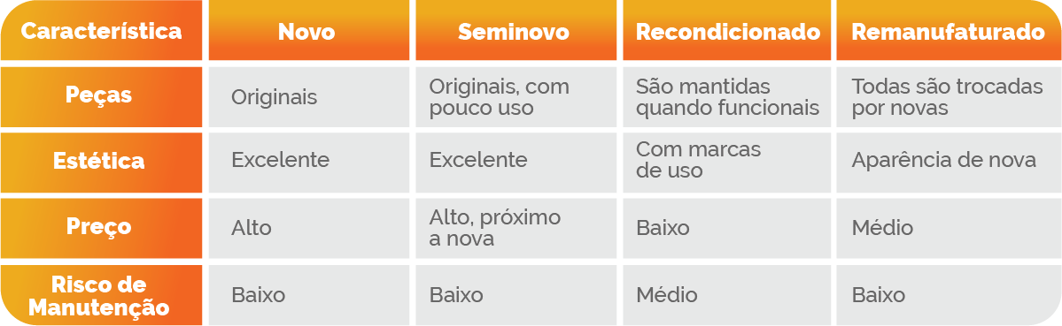 Tabela com comparativo de características entre novos, seminovos, recondicionados e remanufaturados.