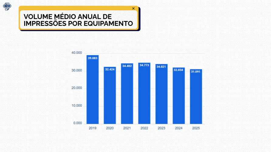 Gráfico com o volume médio anual de impressões por equipamento, de 2019 a 2025, apresentado pelo Dossiê do Outsourcing de Impressão.
