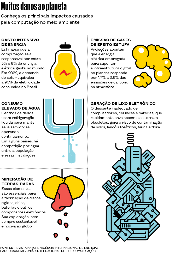 Infográfico publicado na matéria “Os impactos ambientais da computação”, publicada pela Revista Pesquisa FAPESP em 2025.