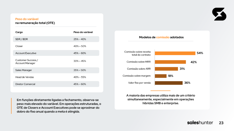Informações e gráficos da página 23 da Pesquisa Nacional de Vendas, abrangendo o Peso do variável na remuneração total e Modelos de comissão adotados.