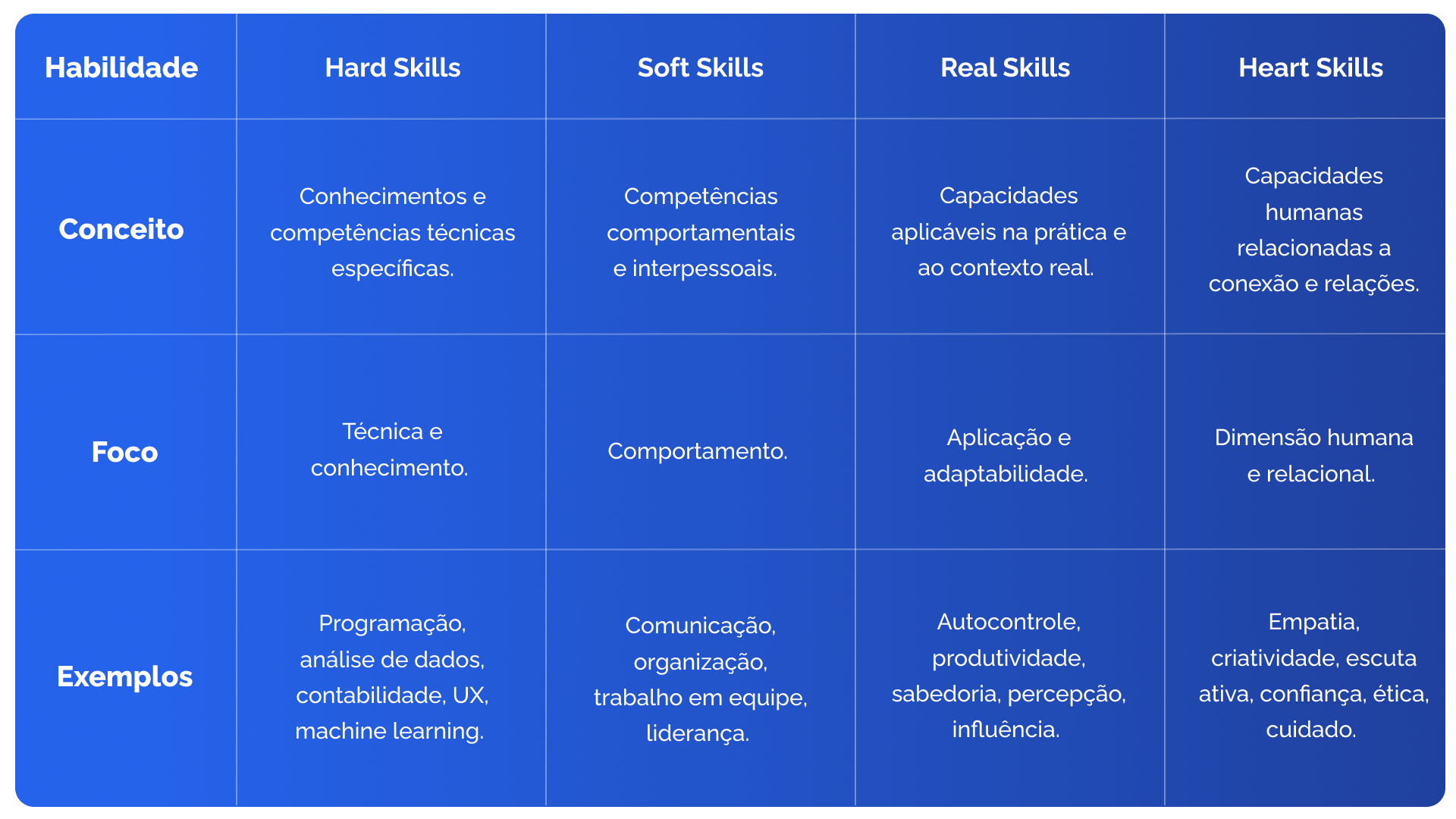 Tabela trazendo características de hard, soft, real e heart skills.
